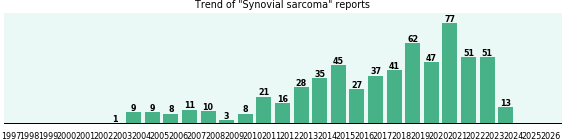 Synovial sarcoma: 610 reports from FDA and social media. Synovial sarcoma: 610 reports.